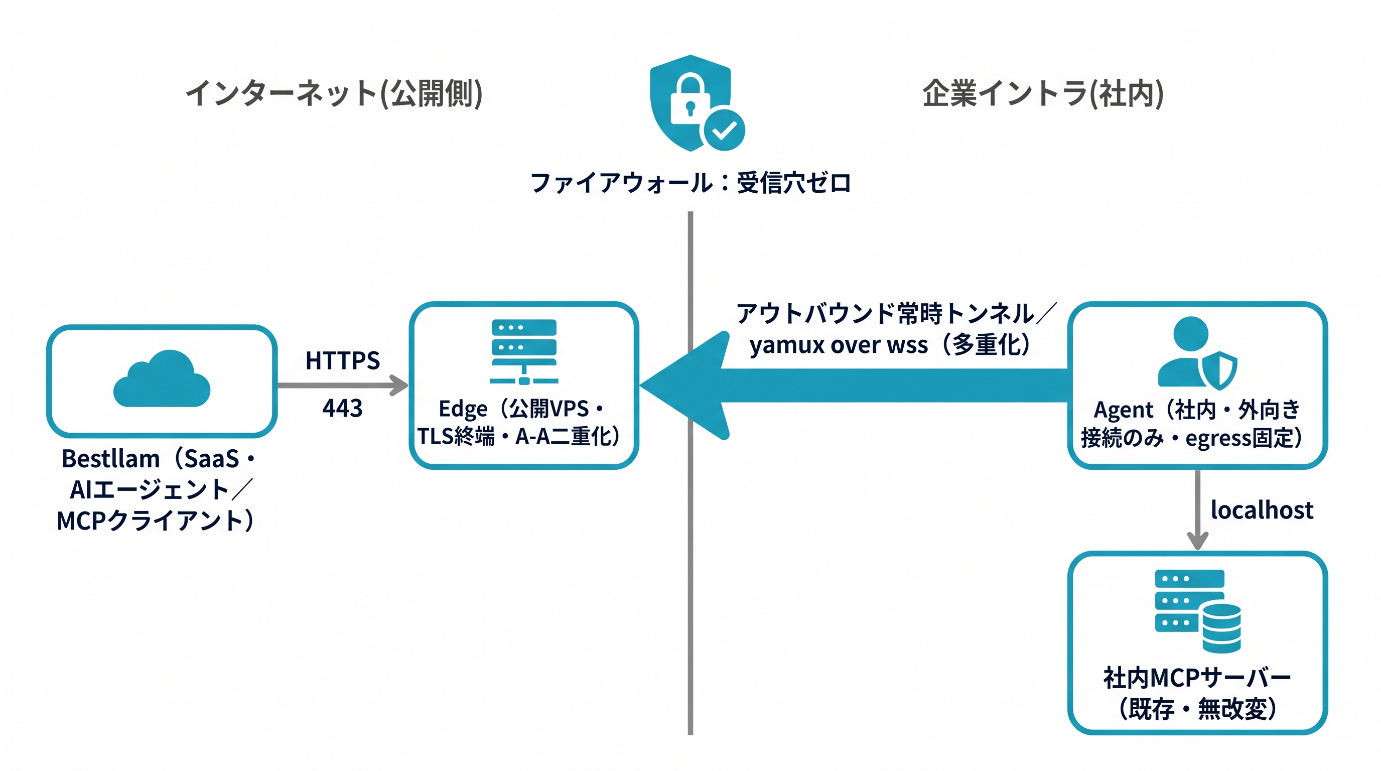 canal のアーキテクチャ：Bestllam → Edge(公開VPS) ⇐ アウトバウンド常時トンネル ⇐ Agent(社内・egress固定) → 社内MCPサーバー