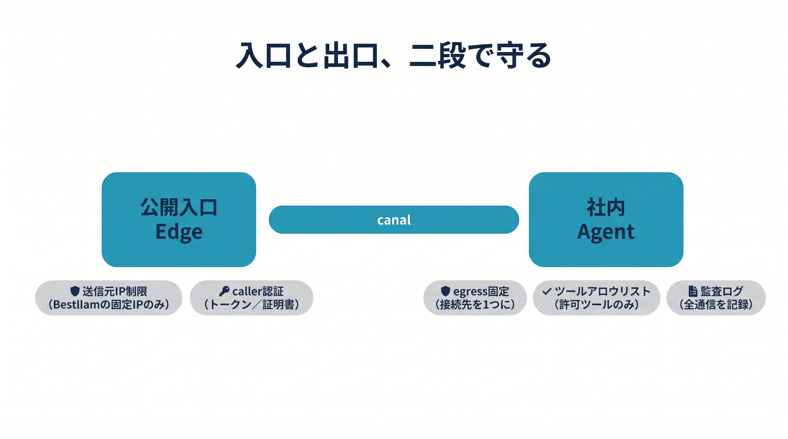 egress固定：Agent の接続先を許可した1宛先に固定