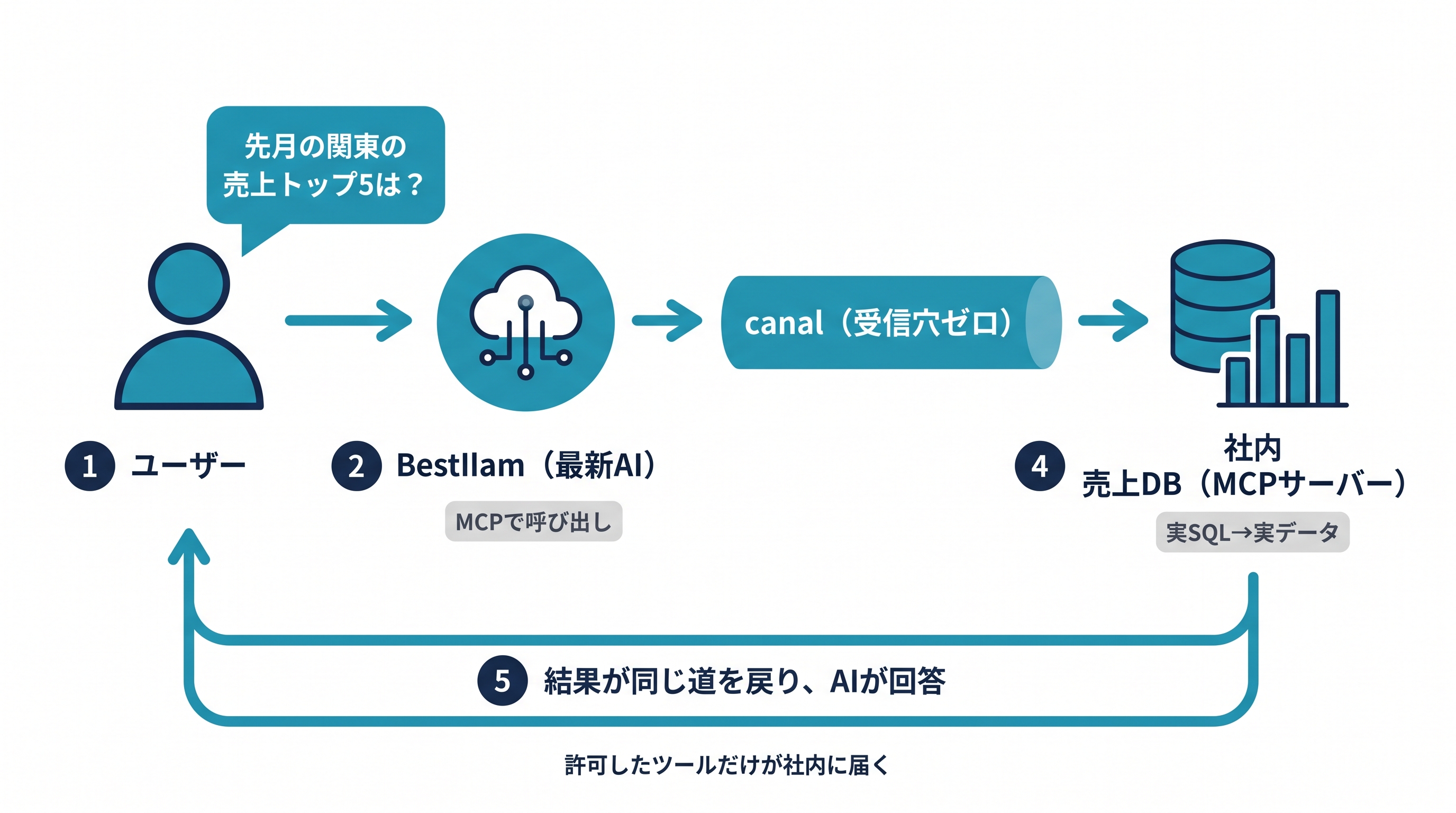 canal 利用例：社内の売上データに自然言語で問い合わせる